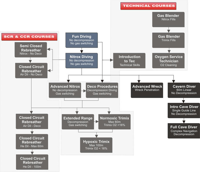 Technical Diving Progression Chart